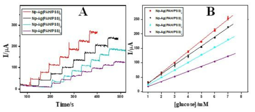 (A) Amperometry i-t curve obtained at Np-Ag(PAH/PSS)1, Np-Ag(PAH/PSS)2, Np-Ag(PAH/PSS)3 and Np-Ag(PAH/PSS)4 modified electrodes for each addition of 1 mM glucose in 0.2 M NaOH solution at an applied potential of 0.6 V. (B) Corresponding calibration plots