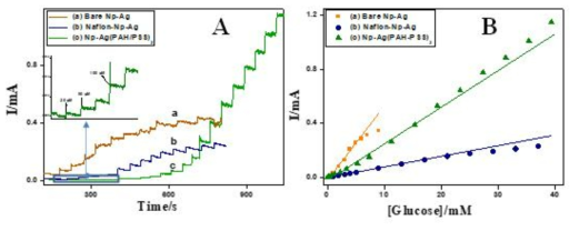 (A) Amperometry i-t curve obtained at bare Np-Ag (a), nafion-coated Np-Ag (b) and Np-Ag(PAH/PSS)2 (c) modified GC electrodes for the addition of various concertation of glucose at an applied potential of 0.6 V and their corresponding plots of current response versus concentration (B)