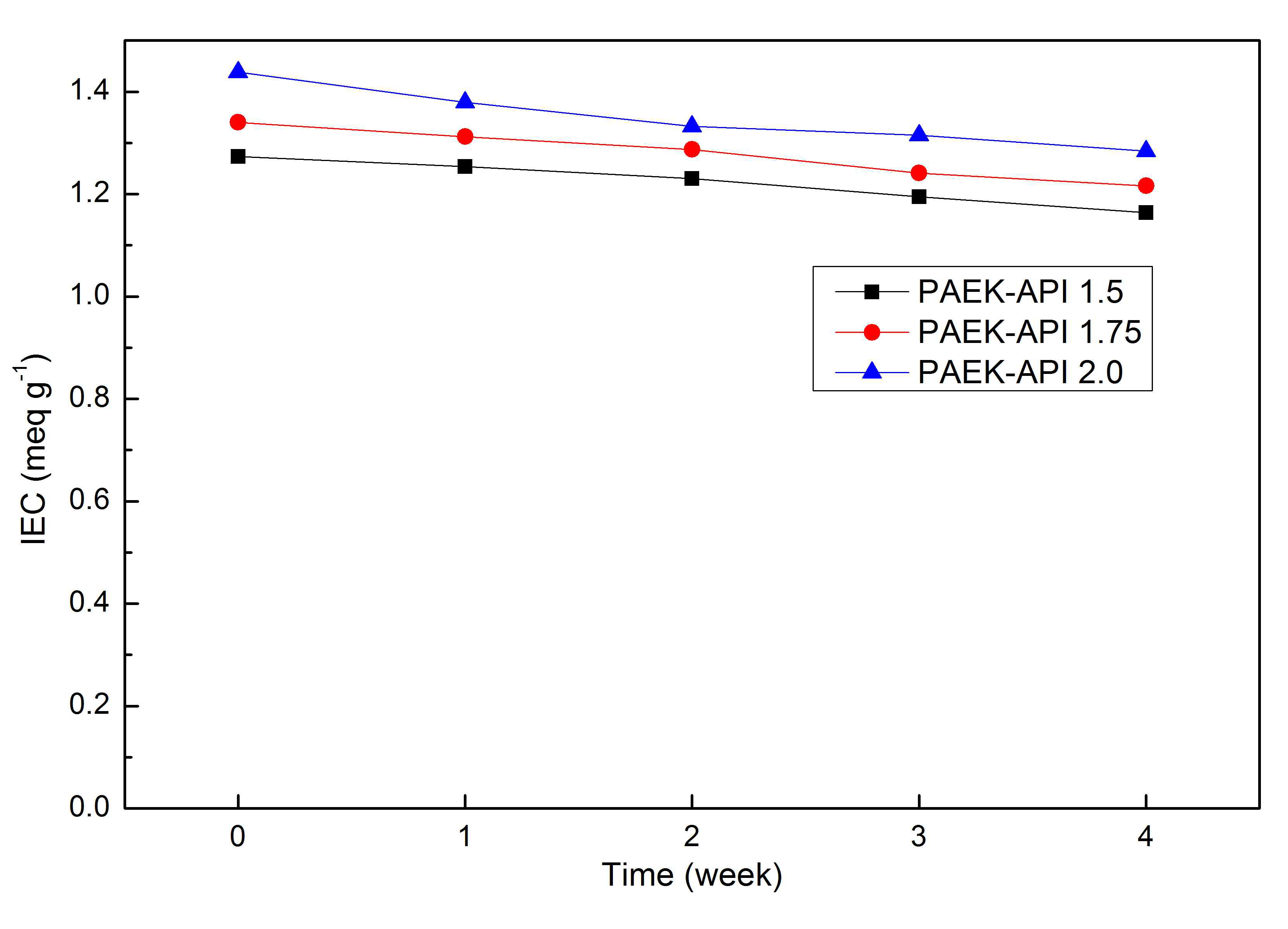 1.5 M VO2 + / 3 M H2SO4 용액에 침지시킨 PAEK-API막의 시간에 따른 이온교환용량 변화