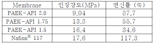 PAEK-API와 Nafion의 인장강도와 연신률