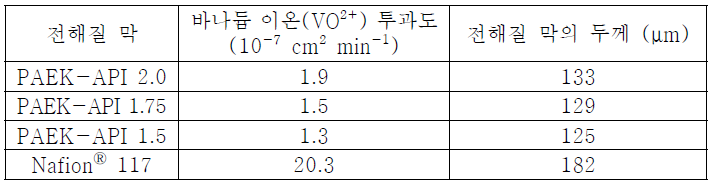 Nafion과 PAEK-API 막의 바나듐 이온 투과도