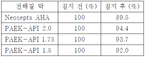 상온의 1.5 M VO2 + / 3 M H2SO4 용액에 1주일 간 침지시킨 막의 잔여 중량