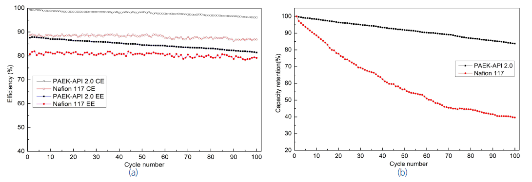 PAEK-API 2.0과 NafionⓇ 117 막을 적용한 VRFB의 (a) 전류 효율 및 에너지 효율 (b) 용량 유지율