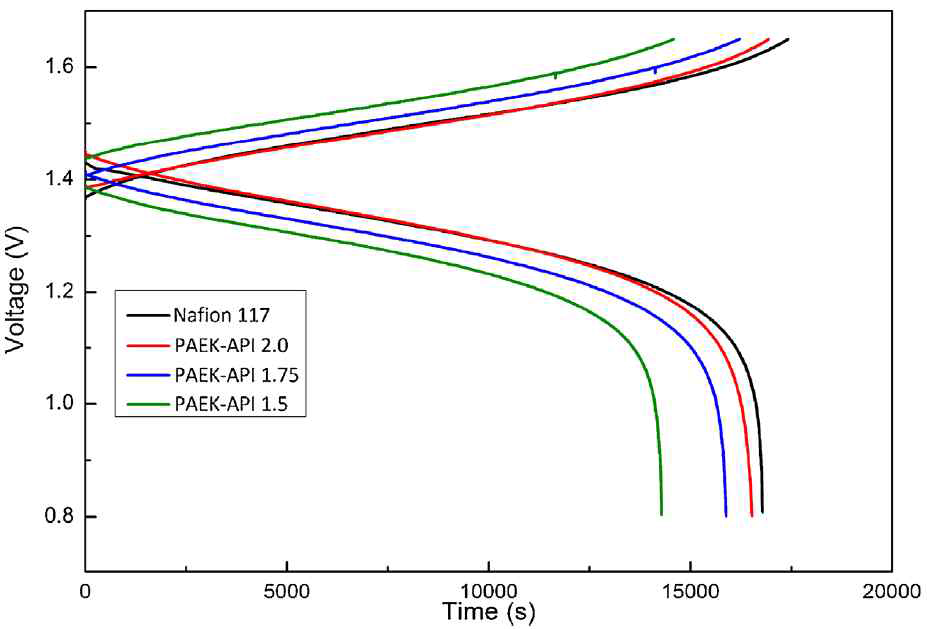 Nafion과 PAEK-API를 적용한 VRFB의 충방전 곡선