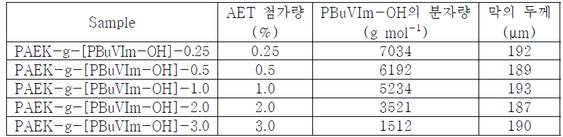 PAEK-g-[PBuVIm-OH]막에 그라프팅된 PBuVIm-OH의 분자량과 막의 두께