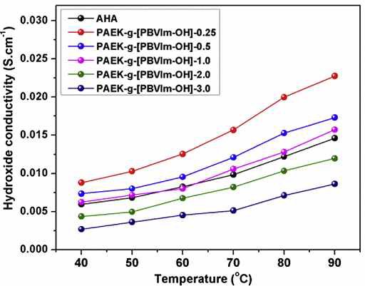 제조된 PAEK-g-[PBuVIm-OH]의 음이온 전도도
