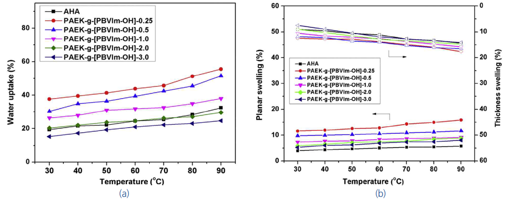 PAEK-g-[PBuVIm-OH]와 AHA막의 (a) 함수율 및 (b) 팽윤율