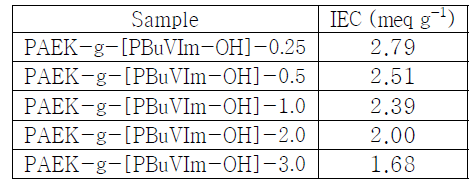 PAEK-g-[PBuVIm-OH]막의 이온교환용량