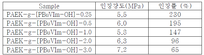 PAEK-g-[PBuVIm-OH]막의􀀁 인장강도와􀀁 인장률