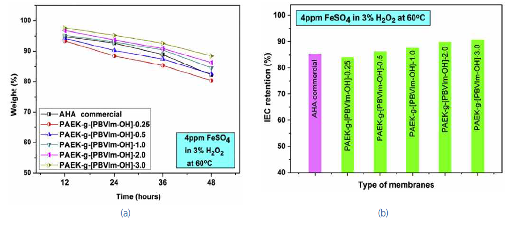 Fenton test에서 일어나는 PAEK-g-[PBuVIm-OH]와 AHA막의 (a) 중량 변화 및 (b) IEC 유지율