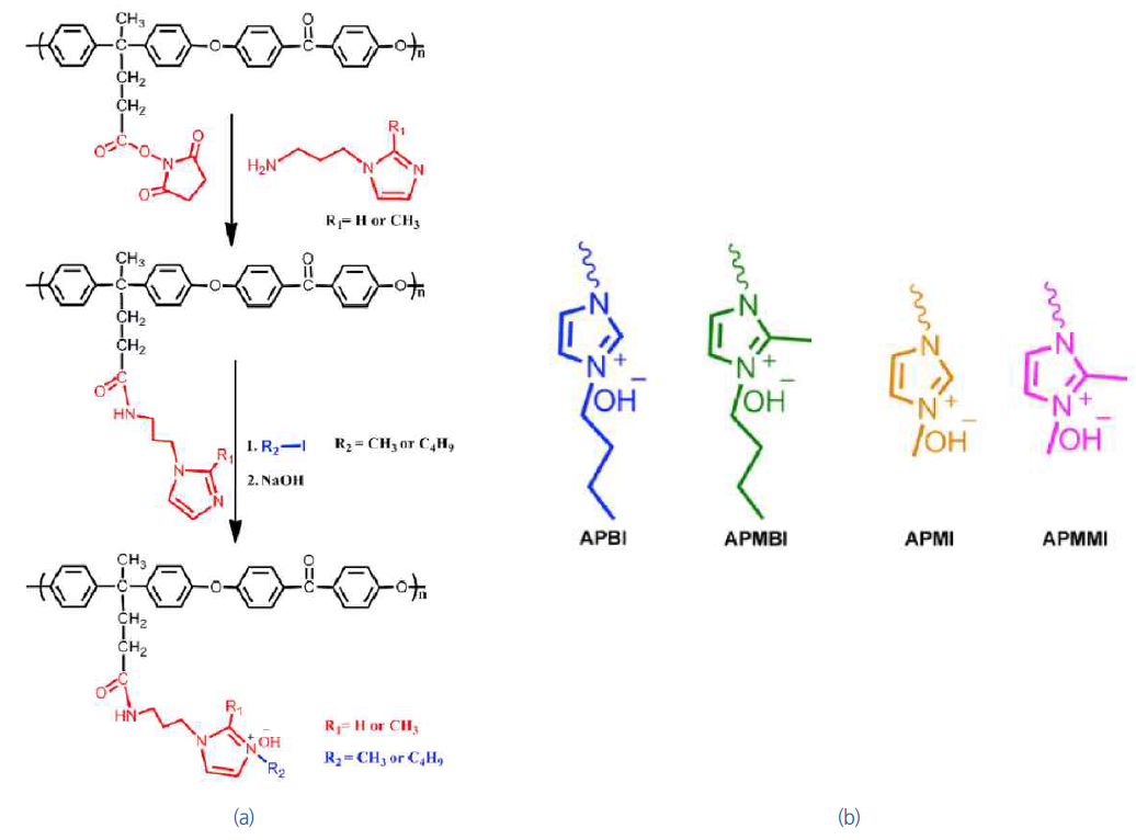 (a) PAEK-NHS를 이용한 PAEK-Imidazolium의 합성도 및 (b) C2 또는 N3가 치환된 imidazolium의 구조도