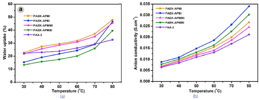 PAEK-Imidazolium과 FAA-3의 (a) 함수율과 (b) 음이온 전도도