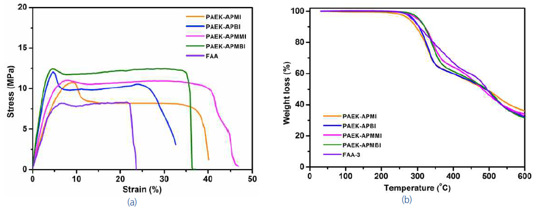 PAEK-Imidazolium과 FAA-3의 (a) Stress-strain curve 및 (b) TGA curve