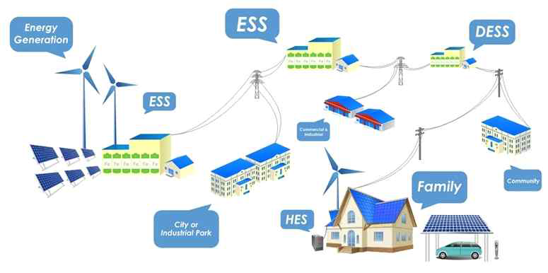 ESS를 이용한 전력 공급 체계