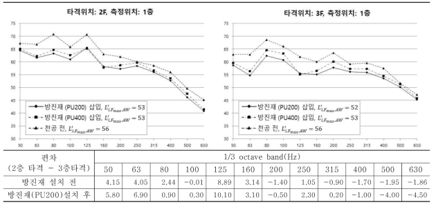 방진구 시공법의 바닥 충격음 저감 성능 분석결과