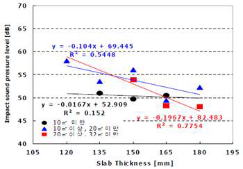 실면적별 중량충격음-슬래브 두께 상관관계 (한양대학교 산학협력단, 2007)