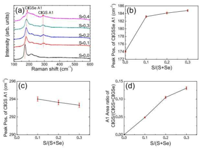 Cu(In,Ga)(S1-xSex)4 (CIGSSe) 광흡수층의 S와 Se 합금 (alloying) 비율에 따라 Raman A1 mode의 peak 위치가 high frequency 쪽으로 이동함. S/(S+Se)=0.3 일 경우 태양전지 효율이 최고를 보임. 다양한 측정 결과,이 결과는 밴드갭의 증가와 결함 passivation 효과에 따른 것으로 해석됨 (S.Y. Kim et al., ACS Applied Materials & Interfaces 11, 45702-45708, (2019)에 게재함.)