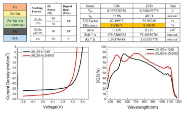 Cosputtering으로 (Zn+Sn+Cu)/(Zn+Sn)/Cu 다층 전구체 박막을 후셀렌화 하여 만든 CZTSe 광흡수층을 이용해서 만든 태양전지의 소자특성. CdS와 (Zn,Sn)O를 버퍼로해서 만든 태양전지는 각각 8.84 %, 8.31 % 의 광전변환효율을 보였음