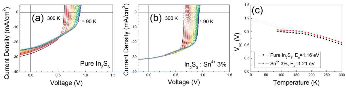 In2S3 (a) 와 Sn4+ 이 도핑된 In2S3 (b)이 사용된 CIGS 태양전지의 J-V-T 측정결과 및 Voc-T 측정 결과 (c ) Sn4+ 이 도핑된 In2S3 (b)이 사용된 CIGS 태양전지의 경우 저온에서 전류밀도 저하가 거의 없고, activation energy (Ea)eh 크게 측정되는데, 이는 Sn4+ 의 계면 passivation 효과로 나타남.(S.Y. Kim et al., Sustainable Energy and Fuels 4, 362-368.(2020) 게재함)