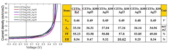 Alkaline 원소 K 및 Ag 치환량에 따른 CZTSe 태양전지의 효율 증가. 현재 최고효율 10.62 %를 달성함