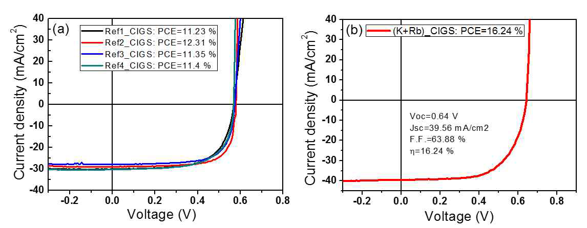 스프레이 방법에 기반해 제조한 CIGS 태양전지 J-V (a)과 (K+Rb) 이중 치환을 했을 경우의 CIGS 태양전지 J-V 곡선. 알카라인 원소 두 개를 Cu 자리에 치환했을 경우 효율증가가 ~50% 정도 증가됨. (Md. S. Mina, to be submitted)