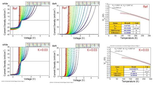 CIGS 태양전지와 K이 3% 치환된 CIGS 태양전지의 J–V-T 측정 결과. (Md. S. Mina, to be submitted)