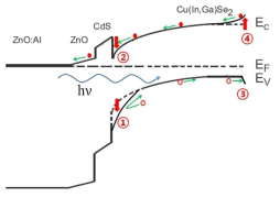 CIGS 태양전지의(ZnO:Al/ZnO/CdS/CIGS/Mo/glass) 에너지 밴드 정렬. 광흡수층과 버퍼층의 valence band 정렬 (①), conduction band 정렬 (②), 광흡수층과 전극층(Mo)의 valence band 정렬 (③), 광흡수층과 전극층(Mo)의 conduction band 정렬 (④)