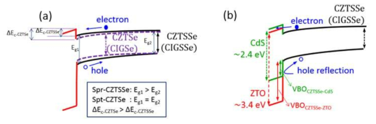 CIGSSe (혹은 CZTSSe) 태양전지의 표면 에너지 밴드갭 확장을 통한 전류밀도 및 fill factor 향상 연구(a). wide band gap 산화물 버퍼층을 활용한 태양전지 효율 향상 연구 (b)