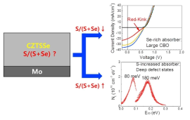 CZTSSe 태양전지의 광흡수층의 S/(S+Se)에 따라 효율 증가를 막는 limiting factor가 다르게 존재함. S/(S+Se)>~0.22 인 경우 deep defect가 S/(S+Se)<~0.12 인 경우는 CBO가 limiting factor 로 작용함 (SengYeon Kim et al., Nano Energy 45, pp. 75-83, (2018)에 게재함 )