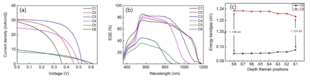 Spray 증착과 sulfo-selenization에 의해 제작된 CZTSSe 태양전지의 J-V (a), EQE (b) 측정 곡선. 최고효율을 보인 태양전지 광흡수층의 에너지 밴드갭 분포 (c ). 광흡수층 표면의 밴드갭을 더 크게해서 제조함. (E. Temujin et al., ACS Applied Materials & Interfaces 11, 36735-36741, (2019) 에 게재함.)