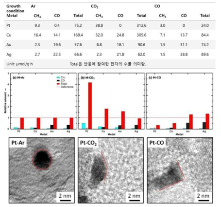 기체 리간드 (Ar, CO2, CO)에 따른 CO2 전환 최종 생성물 및 생성속도 및 TEM 사진