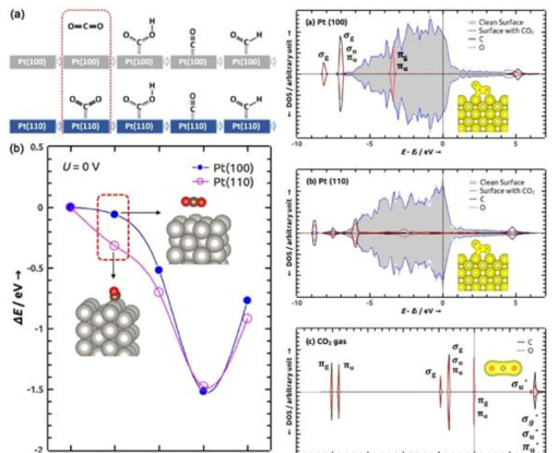 백금 입자의 각 면에 따른 CO2의 흡착 에너지 및 전자 구조