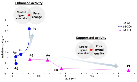 CO2 전환의 활성과 금속 성장에 사용되는 기체 리간드의 흡착 세기와의 상관관계