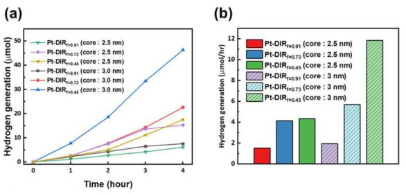 코어 위치 및 CdSe 코어의 크기가 조절된 Pt가 증착된 Pt-CdSe/CdS dot-in-rod (Pt-DIR) 촉매의 (a) 시간별 광촉매 수소 생성 반응 실험 및 (b) 기울기 근사를 통한 수소 생성 반응 속도. Pt-DIRf=0.91의 코어의 위치는 나노막대 끝에 위치하며, Pt-DIRf=0.45의 코어의 위치는 나노막대의 중간에, 그리고 Pt-DIRf=0.73 은 그 사이에 위치한다
