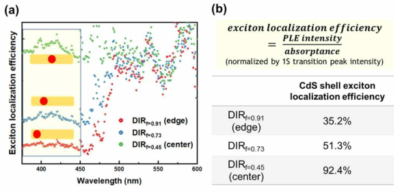 코어의 위치가 조절된 CdSe/CdS dot-in-rod (DIR) 촉매의 (a) 파장 별 exciton localization efficiency 효율 그래프 및 (b) CdS 나노막대 흡광 영역에서의 exciton localization efficiency