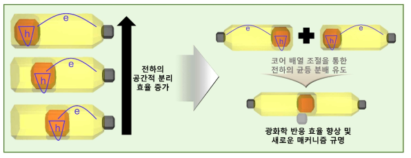 본 연구에서 수행한 나노구조체 합성 기술 개발 및 연구 내용 요약