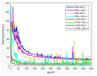인천공항 테스트베드에서의 은닉 노드 수 및 은닉 층수에 따른 RNN, LSTM 훈련 오차