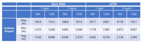 인천공항 테스트베드에서의 은닉 노드 수 및 은닉 층수에 따른 RNN, LSTM test set 결과