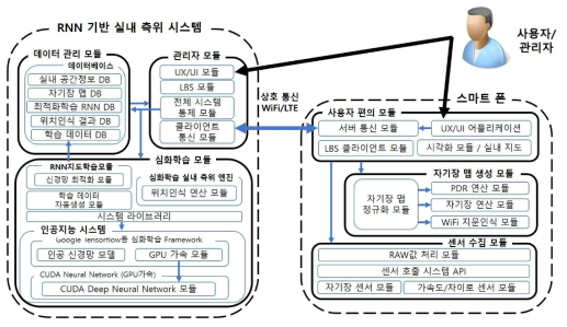 RNN 학습을 적용한 지구자기장 기반 실내 위치 인식 시스템의 구성도