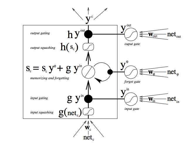 LSTM (Long Short-Term Memory) RNN 모델