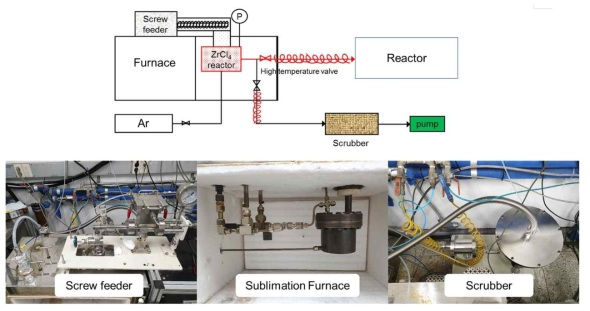 ZrC 코팅층 제조용 승화기 시스템에 대한 개략도 및 설비 사진