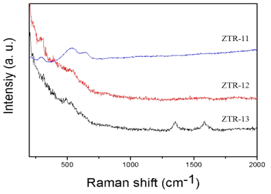 ZTR-11, 12, 13 시편의 Raman 분석 결과