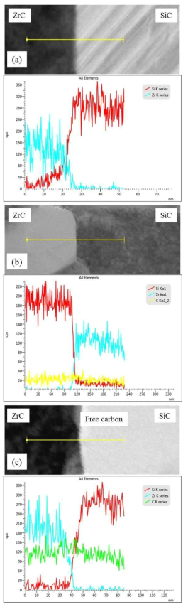 (a) 2시간 열처리, (b) 10시간 열처리 ZrC-SiC 계면의 line scan EDS 결과, (c) 2시간 열처리 후 ZrC-free carbon-SiC 계면의 line scan EDS 결과