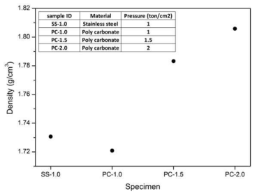 Poly carbonate lining 몰드와 기존의 stainless steel 몰드를 이용하여 제조한 MG 연료체의 밀도