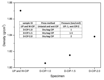 Uniaxial press (일방향 압분)과 wet-CIP를 차례로 이용하여 압분한 연료체와 dry-bag CIP를 이용하여 압분한 연료체의 밀도