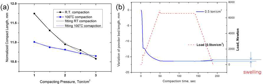 (a) 온도와 압분 압력에 따른 MG 연료체의 길이 변화 (b) 0.5 ton/cm2으로 MG 분말을 압분 하였을 때 측정한 실시간 연료체 길이변화