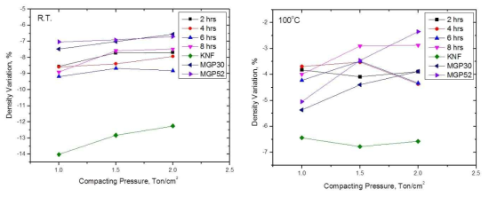 상온과 100°C 에서 다양한 압분 압력과 밀링 시간에 따른 연료체의 밀도 변화