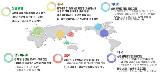 초고온가스로 개발 주요 국가 현황