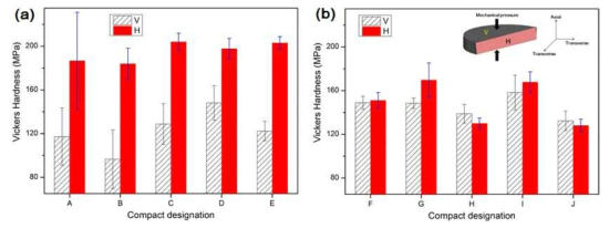 일방향 압분방식(a)과 dry-bag CIP(b)로 제조한 연료체의 방향에 따른 hardness의 차이