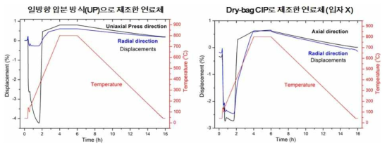 일방향 압분방식과 dry-bag CIP로 제조한 연료체의 방향에 따른 thermal expansion의 차이